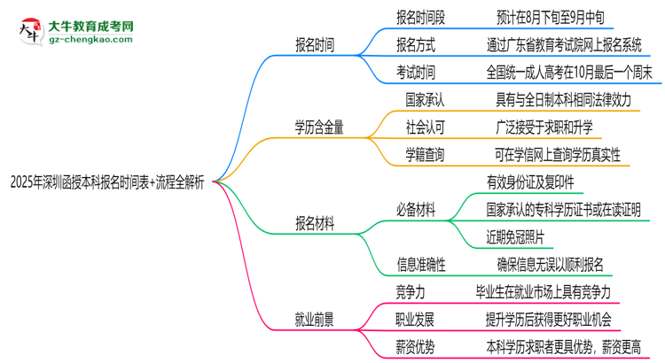 速看！2025年深圳函授本科報名時間表+流程全解析思維導(dǎo)圖