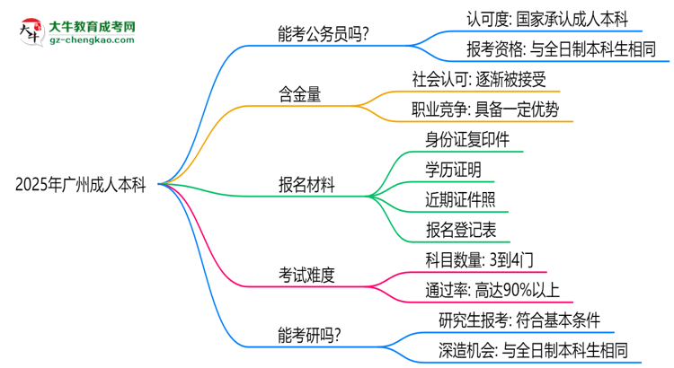 2025廣州成人本科學(xué)歷考公務(wù)員承認(rèn)嗎？官方回應(yīng)來了思維導(dǎo)圖