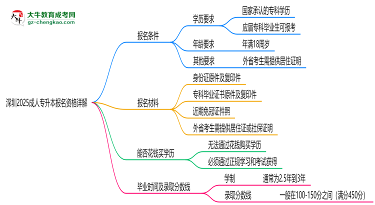 深圳2025成人專升本報名資格詳解：這些條件你必須達標(biāo)！思維導(dǎo)圖