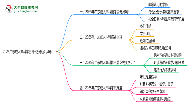 2025廣東成人本科學(xué)歷考公務(wù)員承認(rèn)嗎？官方回應(yīng)來了思維導(dǎo)圖
