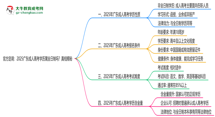官方定調(diào)：2025廣東成人高考學(xué)歷屬全日制嗎？真相揭秘思維導(dǎo)圖