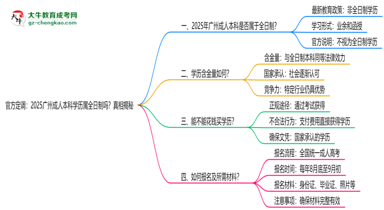官方定調(diào)：2025廣州成人本科學(xué)歷屬全日制嗎？真相揭秘思維導(dǎo)圖