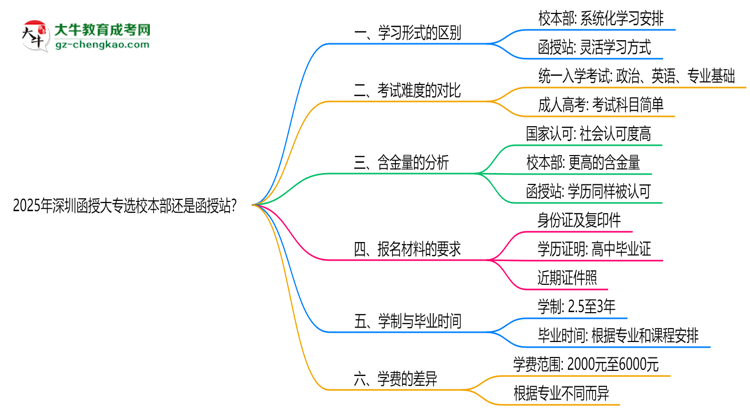2025年深圳函授大專選校本部還是函授站？6大對(duì)比解析思維導(dǎo)圖