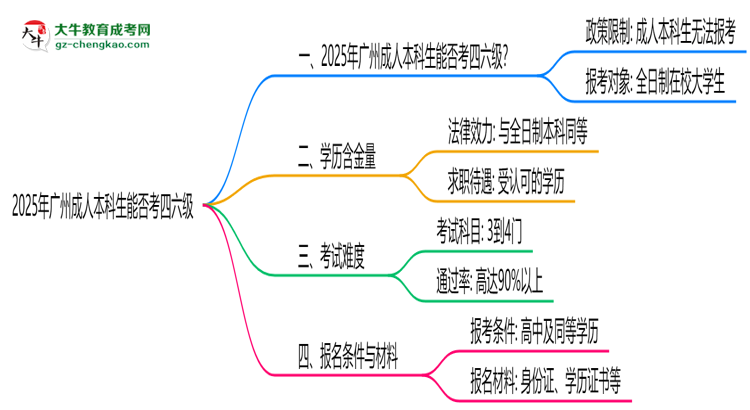2025廣州成人本科生能否考四六級？教育部最新答復(fù)思維導(dǎo)圖