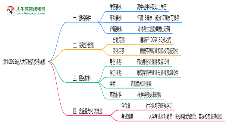 深圳2025成人大專(zhuān)報(bào)名資格詳解：這些條件你必須達(dá)標(biāo)！思維導(dǎo)圖