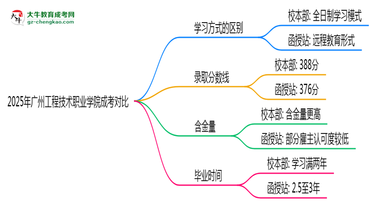 2025年廣州工程技術(shù)職業(yè)學(xué)院成考選校本部還是函授站？6大對比解析思維導(dǎo)圖
