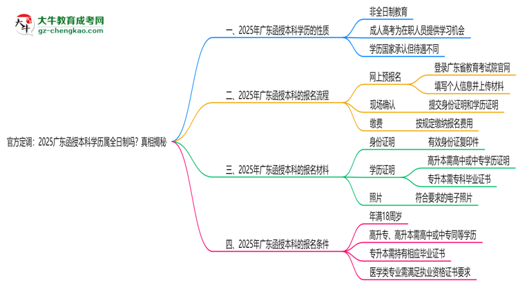 官方定調(diào)：2025廣東函授本科學(xué)歷屬全日制嗎？真相揭秘思維導(dǎo)圖