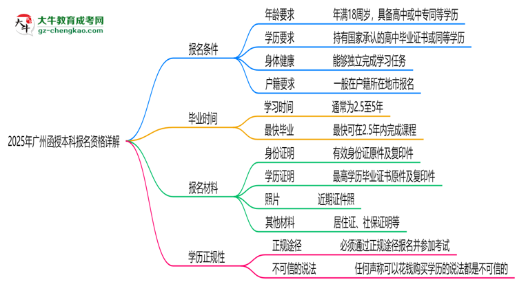 廣州2025函授本科報名資格詳解：這些條件你必須達標！思維導圖