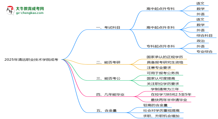 必看！2025清遠職業(yè)技術(shù)學院成考入學考試科目及備考策略匯總思維導圖