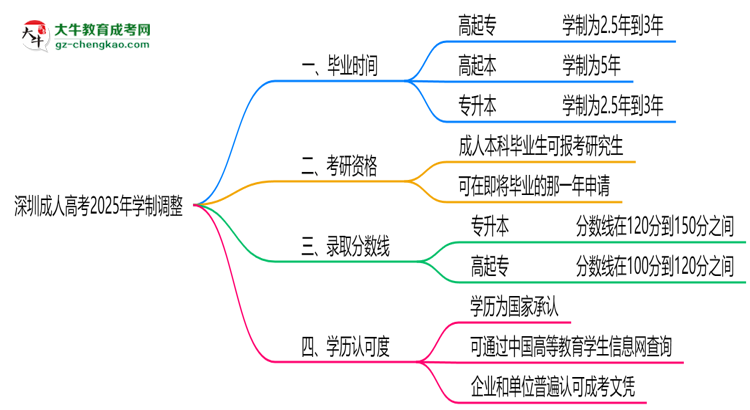 深圳成人高考2025年學(xué)制調(diào)整：最快多久能拿畢業(yè)證？思維導(dǎo)圖