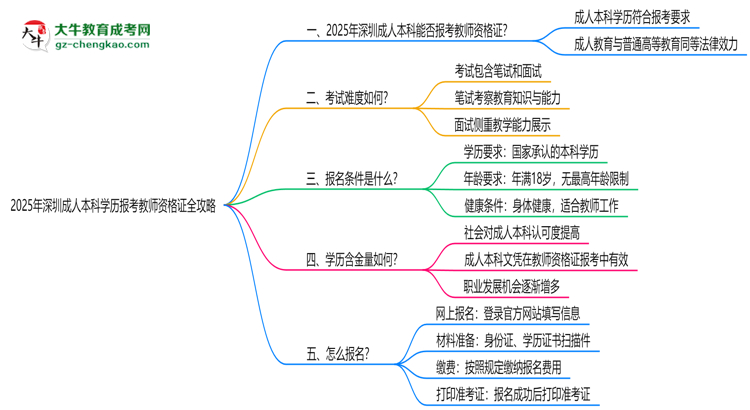 2025年深圳成人本科學歷報考教師資格證全攻略思維導(dǎo)圖