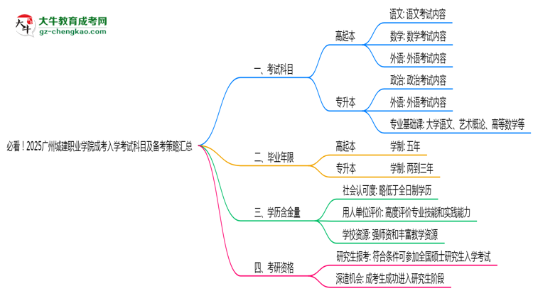必看！2025廣州城建職業(yè)學院成考入學考試科目及備考策略匯總思維導圖