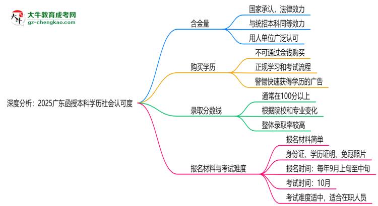 深度分析：2025廣東函授本科學歷社會認可度有多高？思維導圖