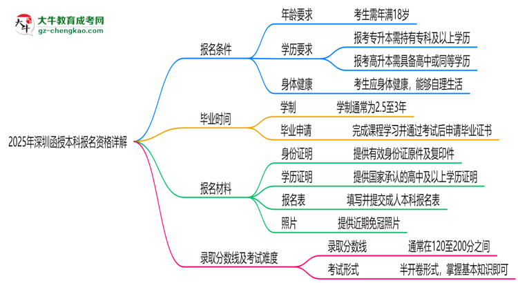 深圳2025函授本科報(bào)名資格詳解：這些條件你必須達(dá)標(biāo)！思維導(dǎo)圖