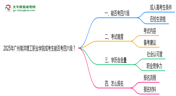 2025廣州南洋理工職業(yè)學(xué)院成考生能否考四六級？教育部最新答復(fù)思維導(dǎo)圖