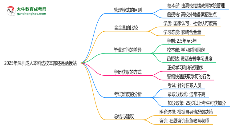 2025年深圳成人本科選校本部還是函授站？6大對(duì)比解析思維導(dǎo)圖