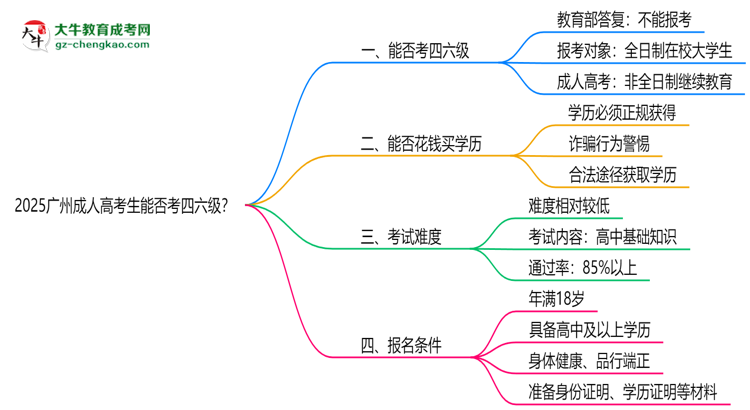 2025廣州成人高考生能否考四六級(jí)？教育部最新答復(fù)思維導(dǎo)圖