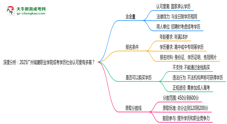 深度分析：2025廣州城建職業(yè)學(xué)院成考學(xué)歷社會(huì)認(rèn)可度有多高？思維導(dǎo)圖