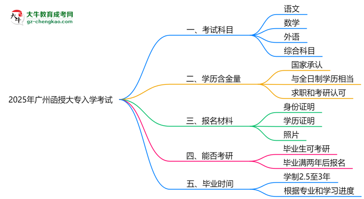 必看！2025廣州函授大專入學(xué)考試科目及備考策略匯總思維導(dǎo)圖