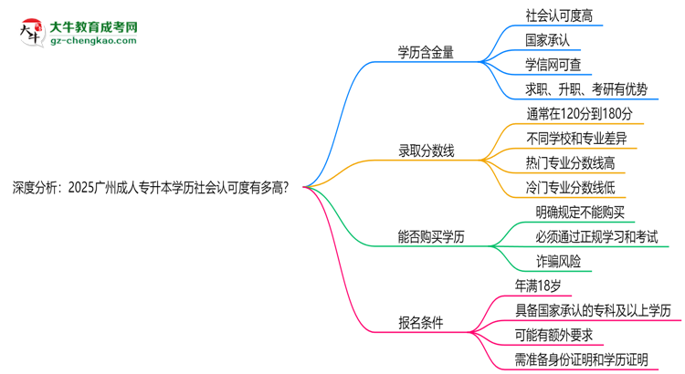 深度分析：2025廣州成人專升本學歷社會認可度有多高？思維導圖