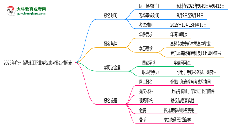 速看！2025年廣州南洋理工職業(yè)學(xué)院成考報名時間表+流程全解析思維導(dǎo)圖