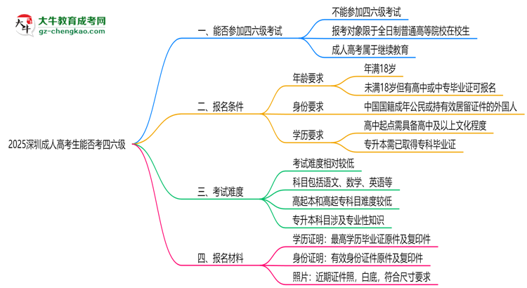 2025深圳成人高考生能否考四六級？教育部最新答復思維導圖