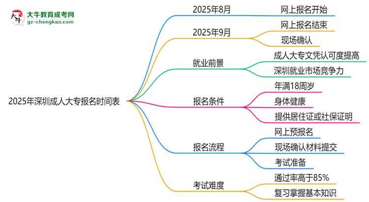 速看！2025年深圳成人大專報(bào)名時(shí)間表+流程全解析思維導(dǎo)圖