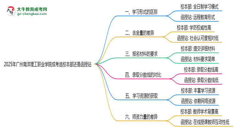 2025年廣州南洋理工職業(yè)學(xué)院成考選校本部還是函授站？6大對比解析思維導(dǎo)圖