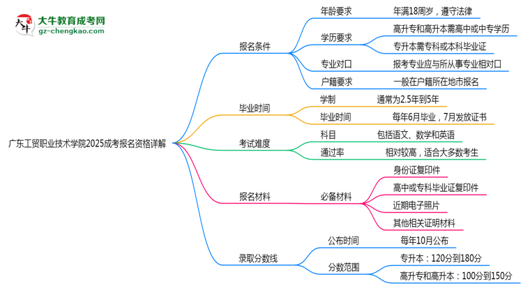 廣東工貿(mào)職業(yè)技術(shù)學(xué)院2025成考報(bào)名資格詳解：這些條件你必須達(dá)標(biāo)！思維導(dǎo)圖