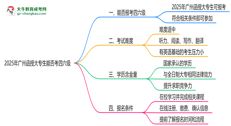 2025廣州函授大專生能否考四六級(jí)？教育部最新答復(fù)思維導(dǎo)圖