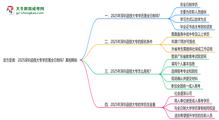 官方定調(diào)：2025深圳函授大專學(xué)歷屬全日制嗎？真相揭秘思維導(dǎo)圖