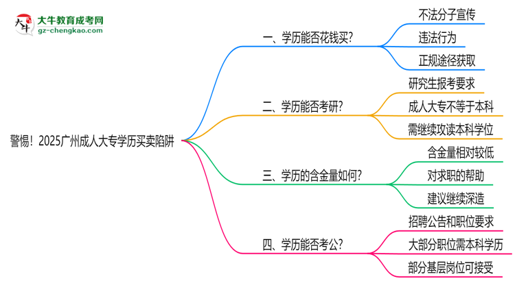 警惕！2025廣州成人大專(zhuān)學(xué)歷買(mǎi)賣(mài)陷阱（官方聲明）思維導(dǎo)圖