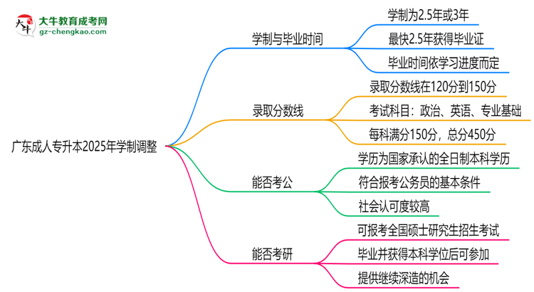 廣東成人專升本2025年學(xué)制調(diào)整：最快多久能拿畢業(yè)證？思維導(dǎo)圖