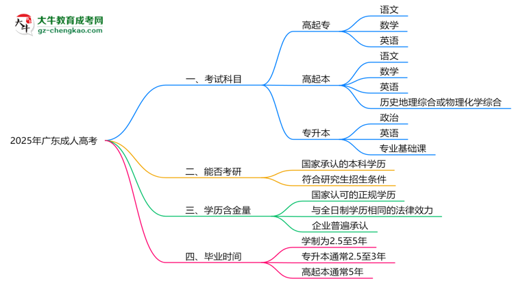 必看！2025廣東成人高考入學(xué)考試科目及備考策略匯總思維導(dǎo)圖