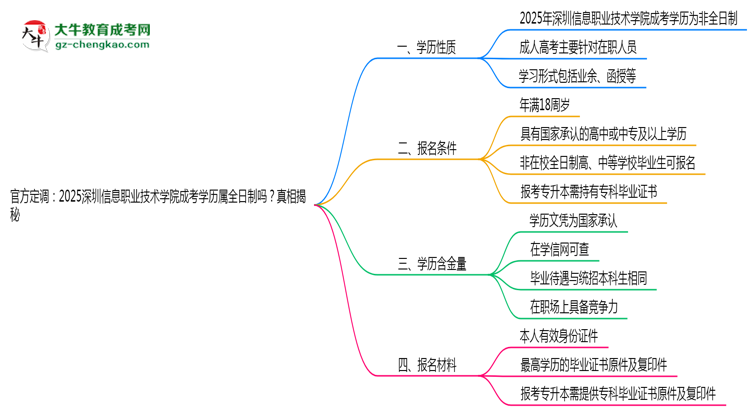 官方定調(diào)：2025深圳信息職業(yè)技術(shù)學(xué)院成考學(xué)歷屬全日制嗎？真相揭秘思維導(dǎo)圖