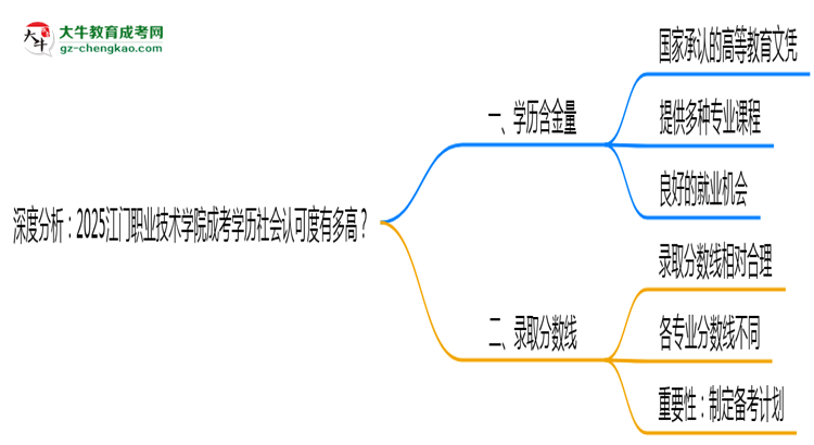 深度分析：2025江門職業(yè)技術(shù)學院成考學歷社會認可度有多高？思維導圖