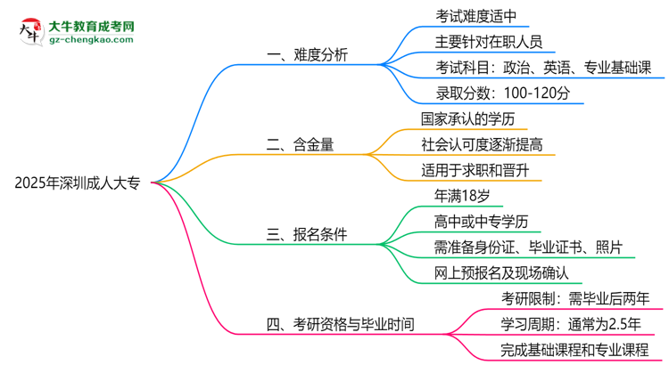2025深圳成人大專難度升級？各科目通過率數(shù)據曝光思維導圖