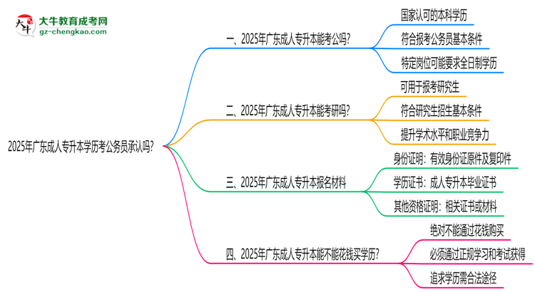 2025廣東成人專(zhuān)升本學(xué)歷考公務(wù)員承認(rèn)嗎？官方回應(yīng)來(lái)了思維導(dǎo)圖
