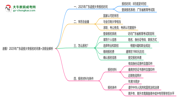 速看！2025年廣東函授大專報名時間表+流程全解析思維導(dǎo)圖