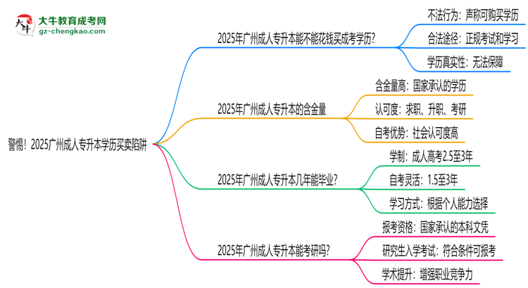 警惕！2025廣州成人專升本學(xué)歷買賣陷阱（官方聲明）思維導(dǎo)圖