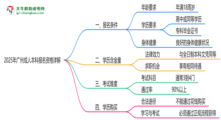 廣州2025成人本科報(bào)名資格詳解：這些條件你必須達(dá)標(biāo)！思維導(dǎo)圖