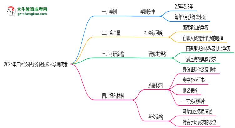 廣州涉外經(jīng)濟(jì)職業(yè)技術(shù)學(xué)院成考2025年學(xué)制調(diào)整：最快多久能拿畢業(yè)證？思維導(dǎo)圖