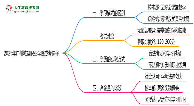 2025年廣州城建職業(yè)學(xué)院成考選校本部還是函授站？6大對(duì)比解析思維導(dǎo)圖