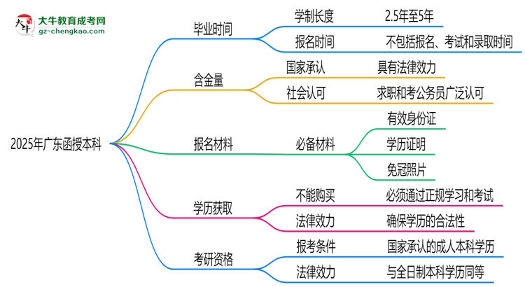 廣東函授本科2025年學制調整：最快多久能拿畢業(yè)證？思維導圖