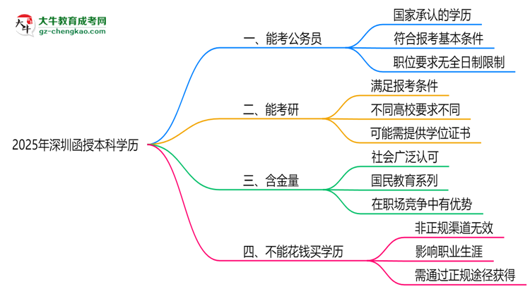 2025深圳函授本科學歷考公務員承認嗎？官方回應來了思維導圖