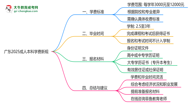 廣東2025成人本科學費新規(guī)：各院校收費標準完整公示思維導圖