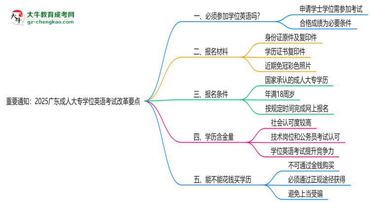 重要通知：2025廣東成人大專學位英語考試改革要點思維導圖