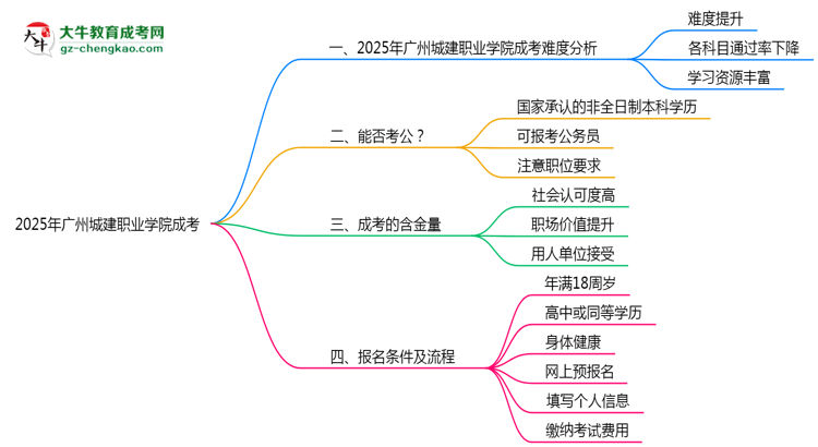 2025廣州城建職業(yè)學(xué)院成考難度升級(jí)？各科目通過率數(shù)據(jù)曝光思維導(dǎo)圖