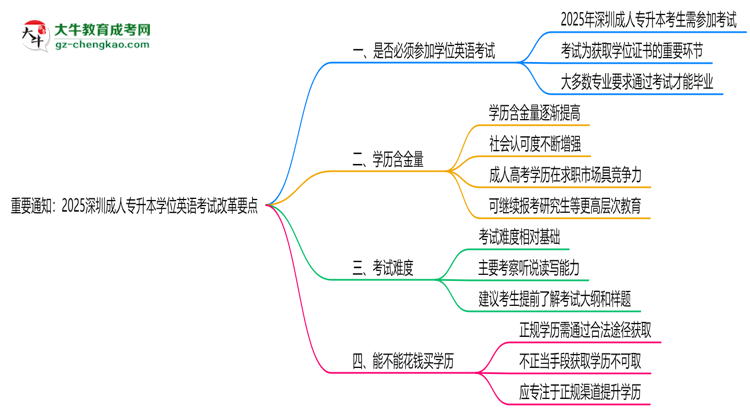 重要通知：2025深圳成人專升本學(xué)位英語(yǔ)考試改革要點(diǎn)思維導(dǎo)圖