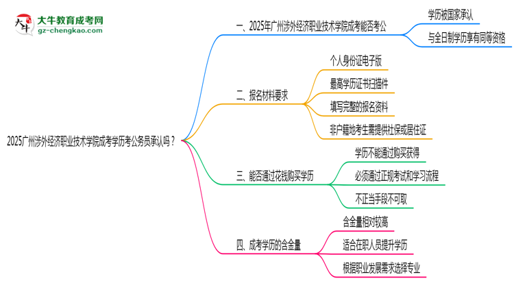 2025廣州涉外經(jīng)濟(jì)職業(yè)技術(shù)學(xué)院成考學(xué)歷考公務(wù)員承認(rèn)嗎？官方回應(yīng)來了思維導(dǎo)圖